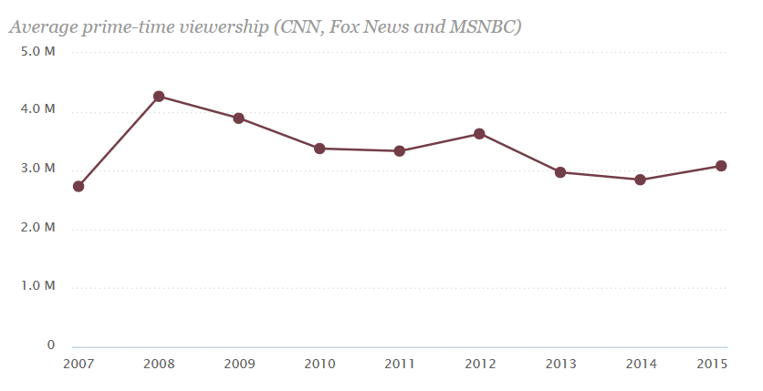 pew cable viewership