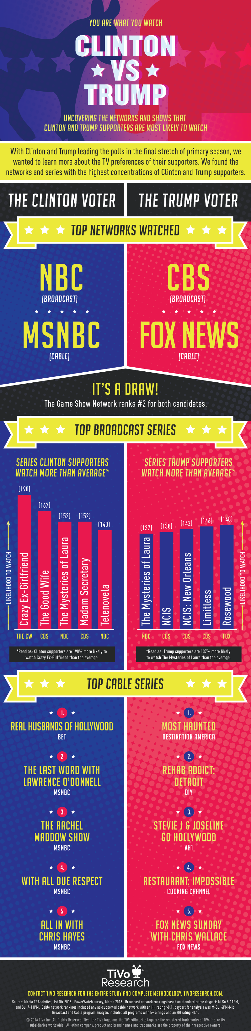 TiVo-Research_ClintonVSTrump_Infographic-Blog-1